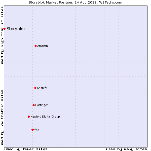 Market position of Storyblok