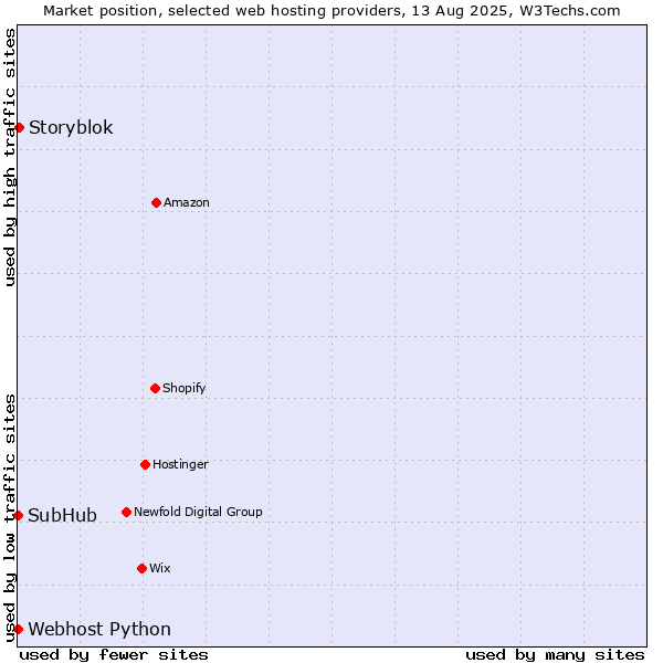 Market position of Storyblok vs. Webhost Python vs. SubHub