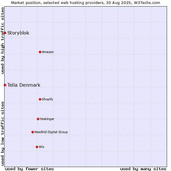 Market position of Storyblok vs. Telia Denmark