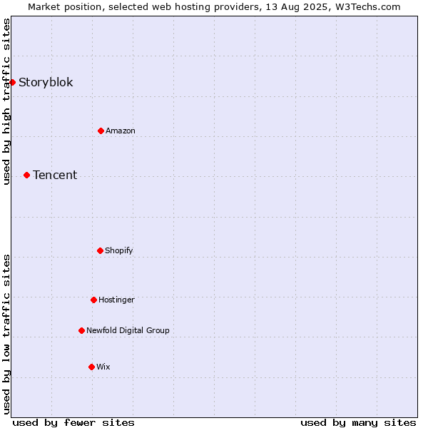 Market position of Tencent vs. Storyblok