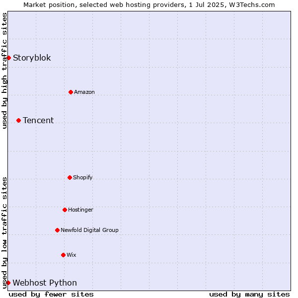 Market position of Tencent vs. Storyblok vs. Webhost Python