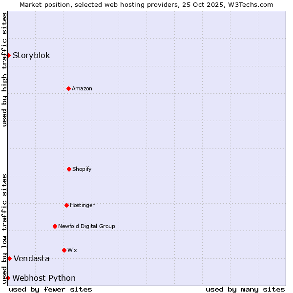Market position of Vendasta vs. Storyblok vs. Webhost Python