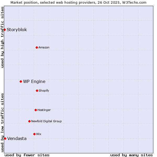 Market position of WP Engine vs. Vendasta vs. Storyblok