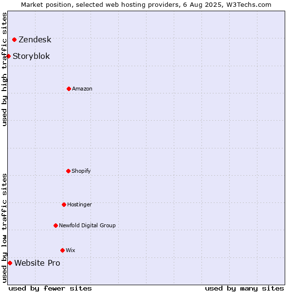 Market position of Zendesk vs. Website Pro vs. Storyblok