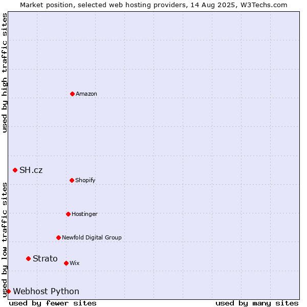 Market position of Strato vs. SH.cz vs. Webhost Python