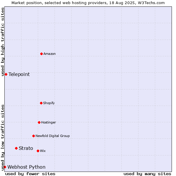 Market position of Strato vs. Telepoint vs. Webhost Python
