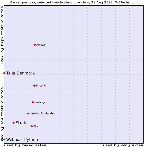 Market position of Strato vs. Telia Denmark vs. Webhost Python