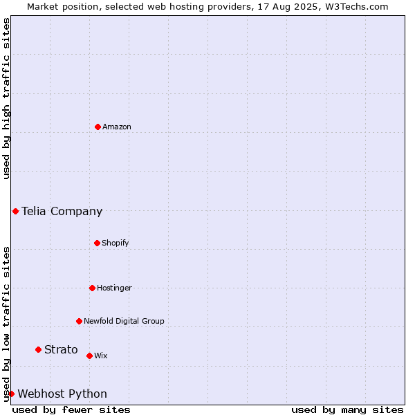 Market position of Strato vs. Telia Company vs. Webhost Python