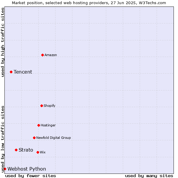 Market position of Strato vs. Tencent vs. Webhost Python