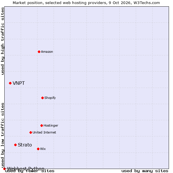 Market position of Strato vs. VNPT vs. Webhost Python