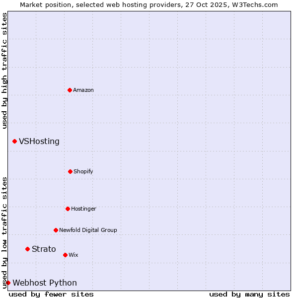 Market position of Strato vs. VSHosting vs. Webhost Python