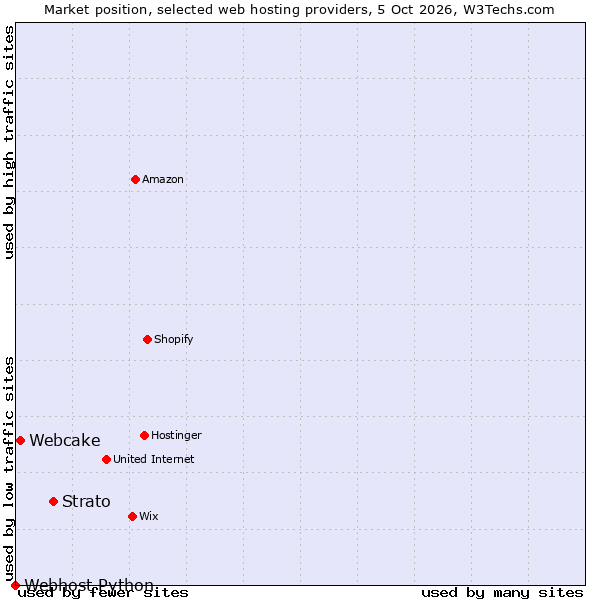 Market position of Strato vs. Webcake vs. Webhost Python