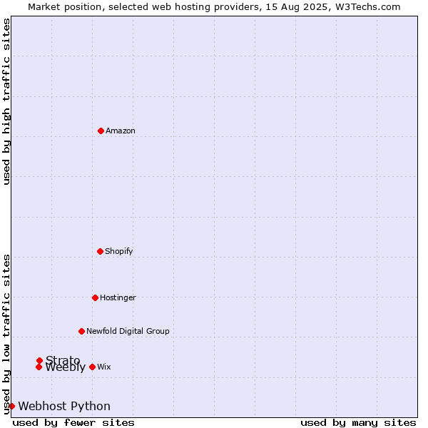 Market position of Strato vs. Weebly vs. Webhost Python