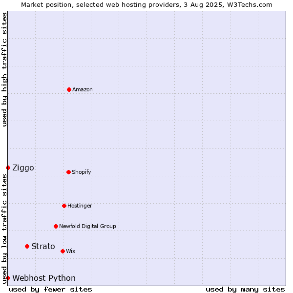 Market position of Strato vs. Ziggo vs. Webhost Python