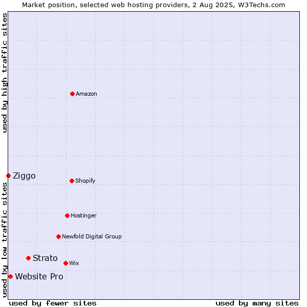 Market position of Strato vs. Website Pro vs. Ziggo