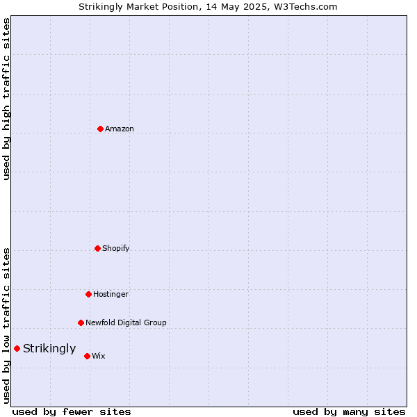 Market position of Strikingly