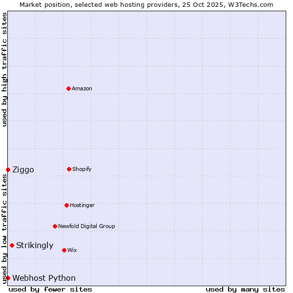 Market position of Strikingly vs. Ziggo vs. Webhost Python