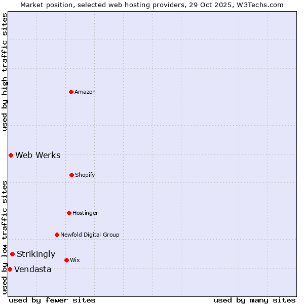 Market position of Strikingly vs. Web Werks vs. Vendasta