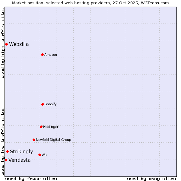 Market position of Strikingly vs. Webzilla vs. Vendasta