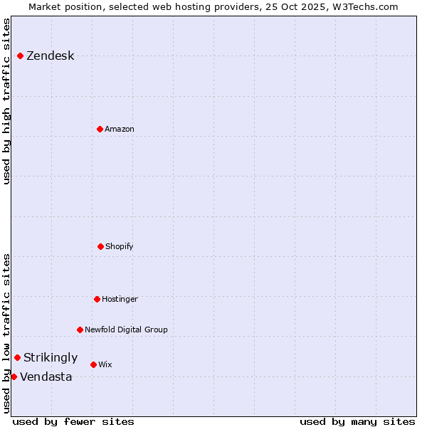 Market position of Zendesk vs. Strikingly vs. Vendasta
