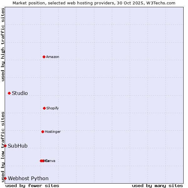 Market position of Studio vs. Webhost Python vs. SubHub