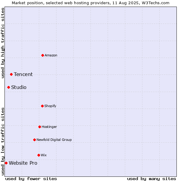 Market position of Tencent vs. Studio vs. Website Pro