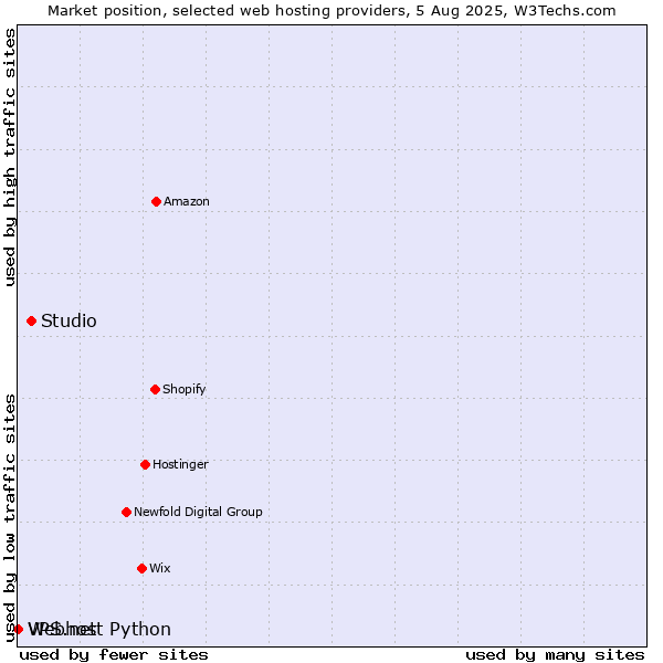 Market position of Studio vs. Webhost Python vs. VPS.net