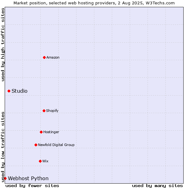 Market position of Studio vs. Webhost Python