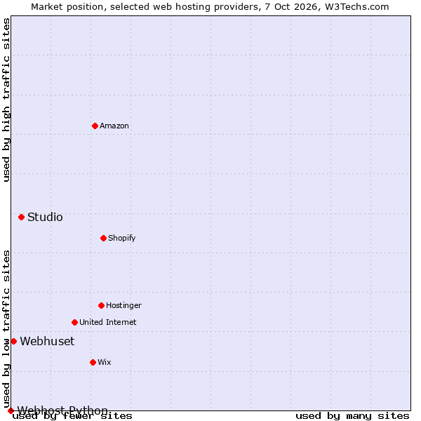 Market position of Studio vs. Webhuset vs. Webhost Python