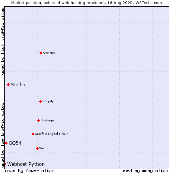 Market position of Studio vs. GO54 vs. Webhost Python