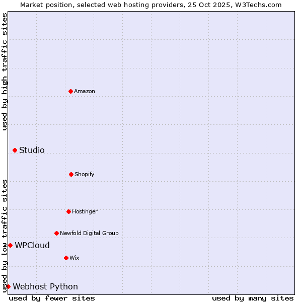 Market position of Studio vs. WPCloud vs. Webhost Python