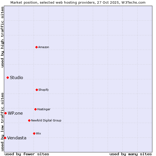 Market position of Studio vs. WP.one vs. Vendasta