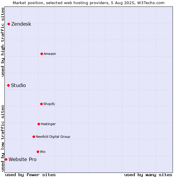 Market position of Zendesk vs. Studio vs. Website Pro