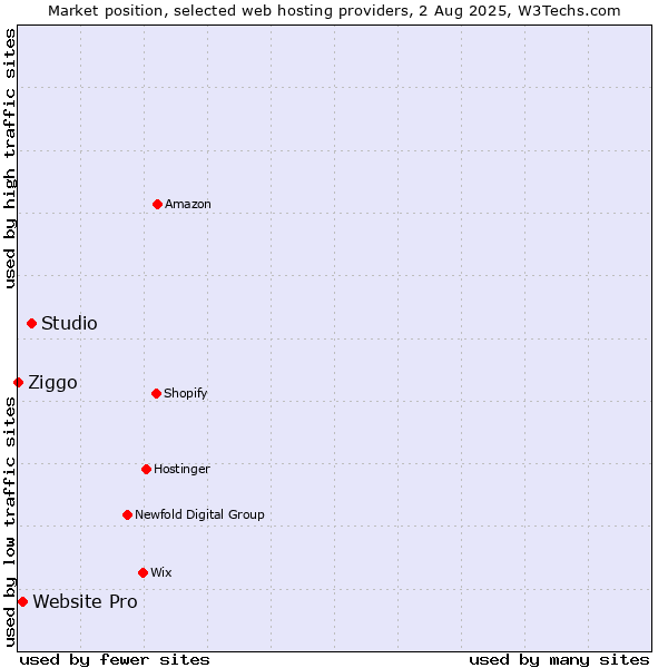 Market position of Studio vs. Website Pro vs. Ziggo