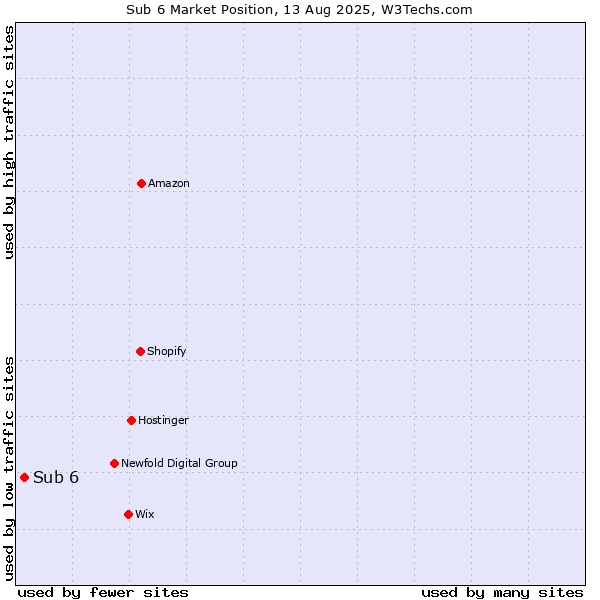 Market position of Sub 6