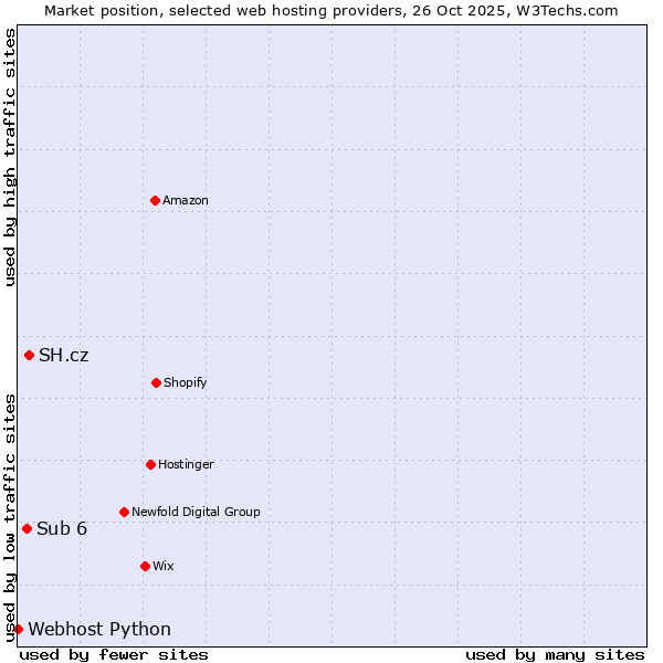 Market position of SH.cz vs. Sub 6 vs. Webhost Python