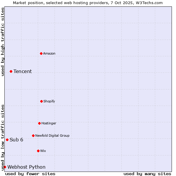 Market position of Tencent vs. Sub 6 vs. Webhost Python