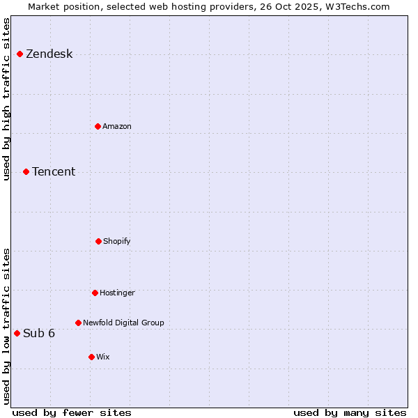 Market position of Tencent vs. Zendesk vs. Sub 6