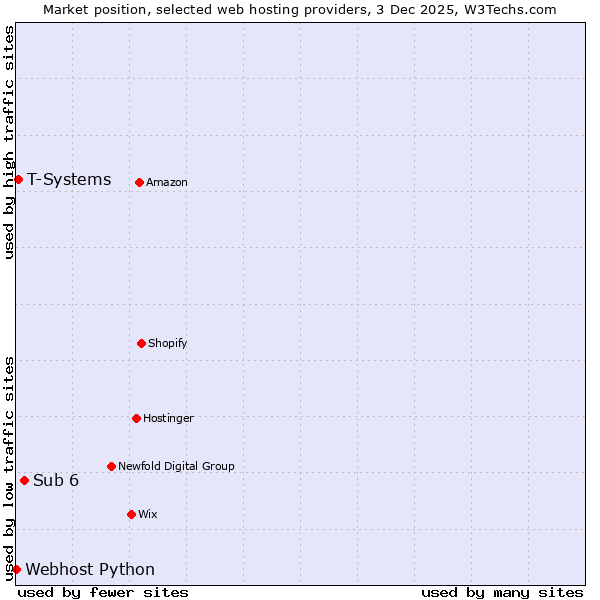 Market position of Sub 6 vs. T-Systems vs. Webhost Python