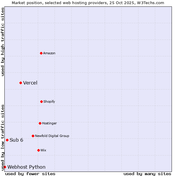 Market position of Vercel vs. Sub 6 vs. Webhost Python