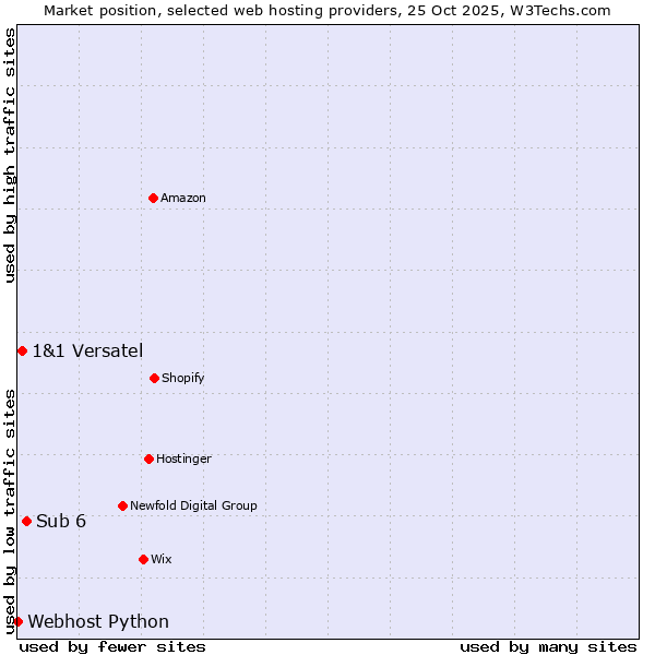 Market position of Sub 6 vs. 1&1 Versatel vs. Webhost Python
