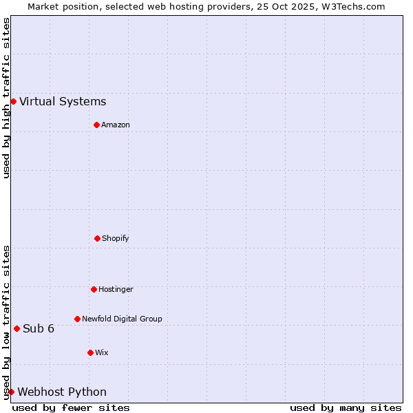 Market position of Sub 6 vs. Virtual Systems vs. Webhost Python