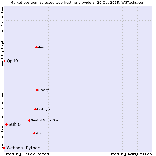 Market position of Sub 6 vs. Opti9 vs. Webhost Python