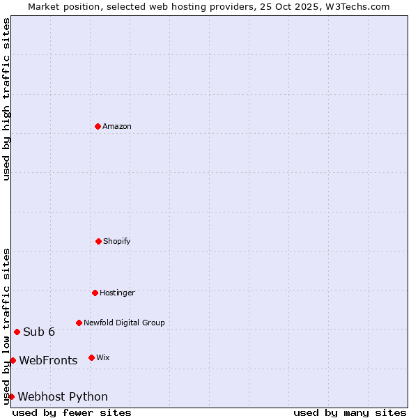 Market position of Sub 6 vs. WebFronts vs. Webhost Python