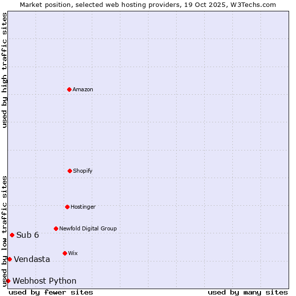 Market position of Sub 6 vs. Vendasta vs. Webhost Python