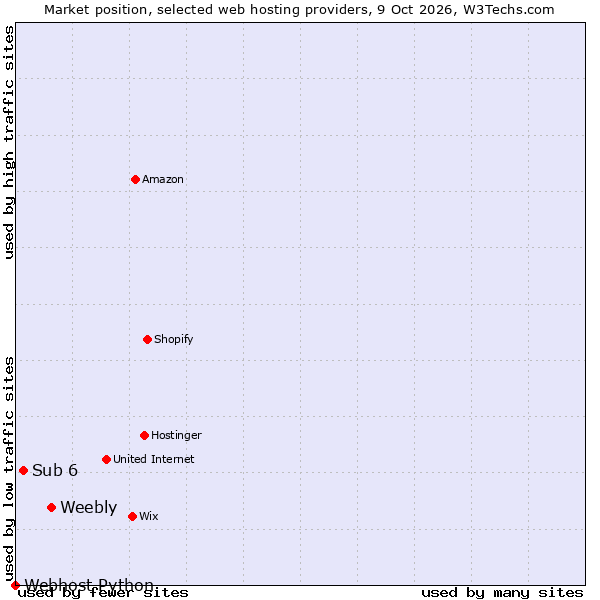 Market position of Weebly vs. Sub 6 vs. Webhost Python