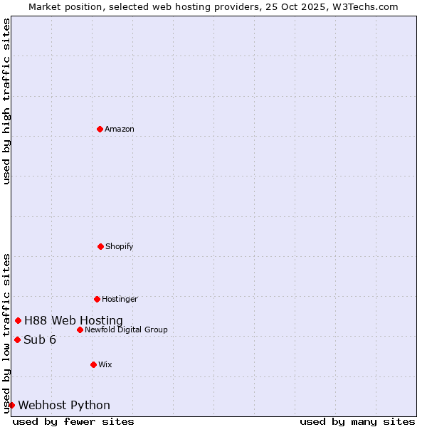 Market position of H88 Web Hosting vs. Sub 6 vs. Webhost Python
