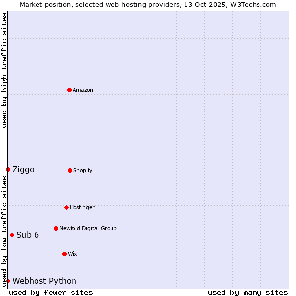 Market position of Sub 6 vs. Ziggo vs. Webhost Python