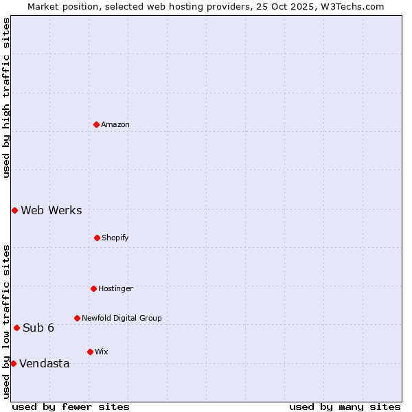 Market position of Sub 6 vs. Web Werks vs. Vendasta
