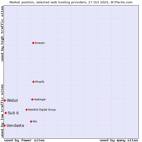 Market position of Sub 6 vs. Webzi vs. Vendasta